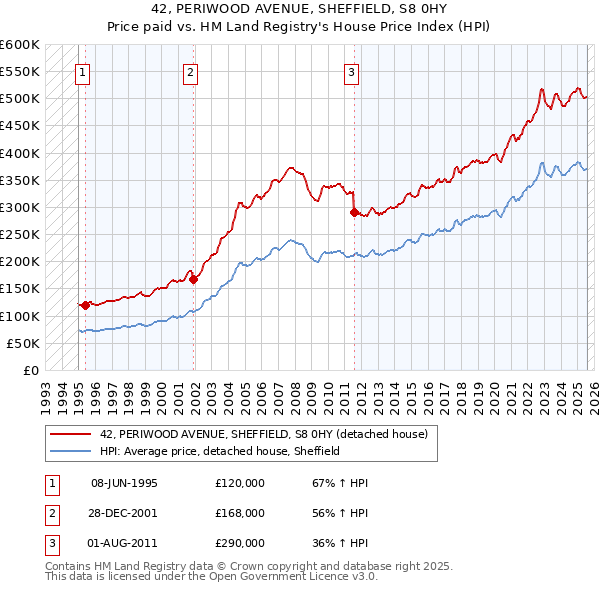 42, PERIWOOD AVENUE, SHEFFIELD, S8 0HY: Price paid vs HM Land Registry's House Price Index