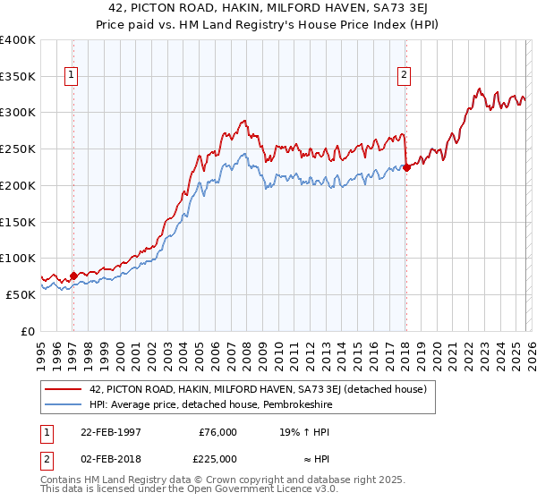 42, PICTON ROAD, HAKIN, MILFORD HAVEN, SA73 3EJ: Price paid vs HM Land Registry's House Price Index