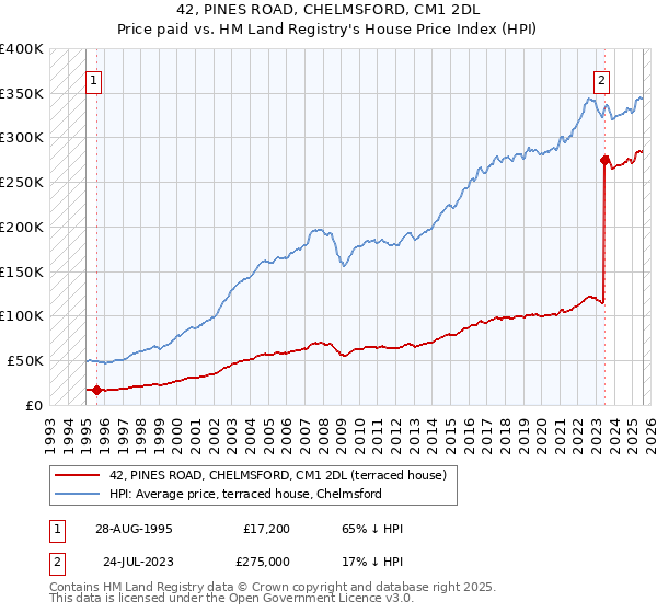 42, PINES ROAD, CHELMSFORD, CM1 2DL: Price paid vs HM Land Registry's House Price Index