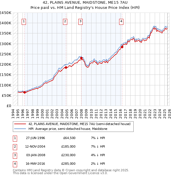 42, PLAINS AVENUE, MAIDSTONE, ME15 7AU: Price paid vs HM Land Registry's House Price Index