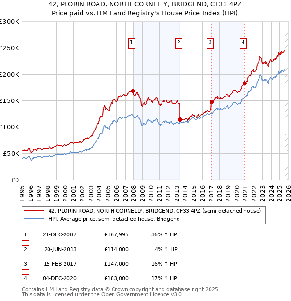 42, PLORIN ROAD, NORTH CORNELLY, BRIDGEND, CF33 4PZ: Price paid vs HM Land Registry's House Price Index