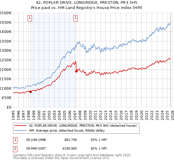 42, POPLAR DRIVE, LONGRIDGE, PRESTON, PR3 3HS: Price paid vs HM Land Registry's House Price Index