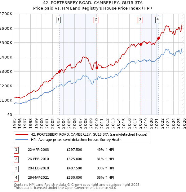 42, PORTESBERY ROAD, CAMBERLEY, GU15 3TA: Price paid vs HM Land Registry's House Price Index