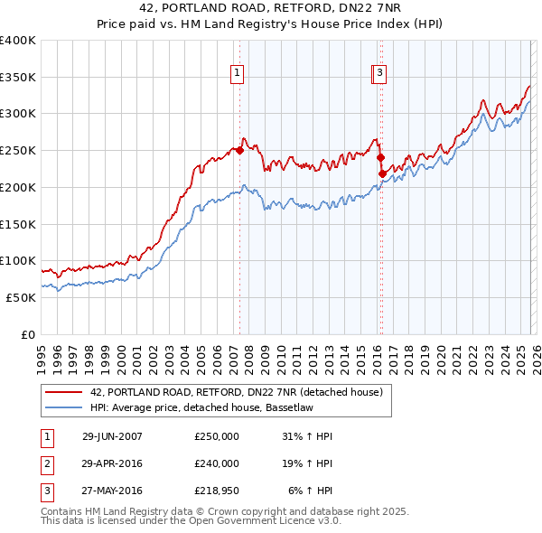 42, PORTLAND ROAD, RETFORD, DN22 7NR: Price paid vs HM Land Registry's House Price Index