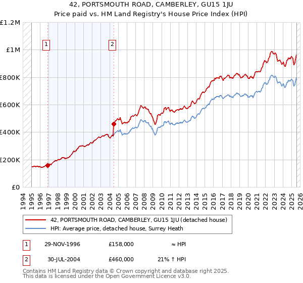 42, PORTSMOUTH ROAD, CAMBERLEY, GU15 1JU: Price paid vs HM Land Registry's House Price Index