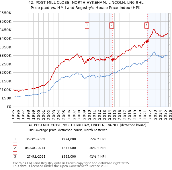 42, POST MILL CLOSE, NORTH HYKEHAM, LINCOLN, LN6 9HL: Price paid vs HM Land Registry's House Price Index