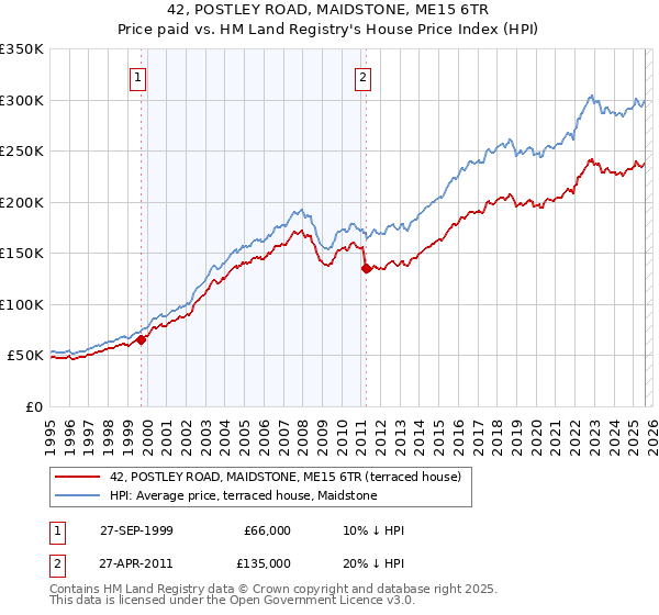 42, POSTLEY ROAD, MAIDSTONE, ME15 6TR: Price paid vs HM Land Registry's House Price Index