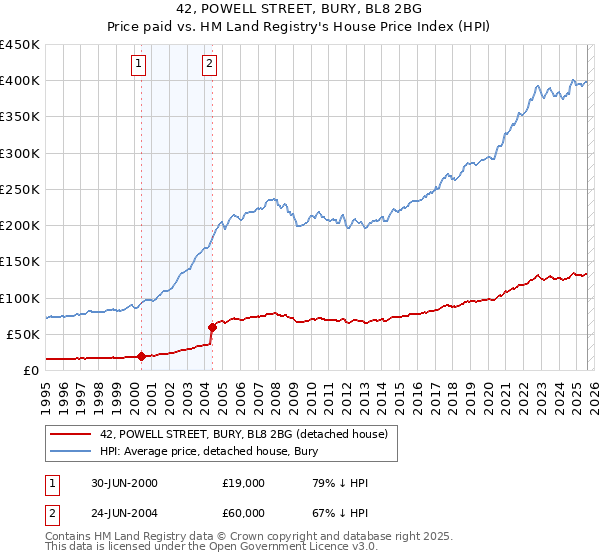 42, POWELL STREET, BURY, BL8 2BG: Price paid vs HM Land Registry's House Price Index
