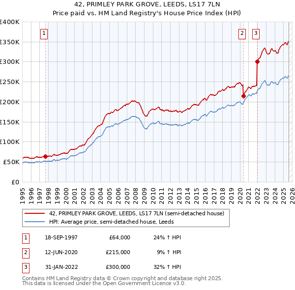 42, PRIMLEY PARK GROVE, LEEDS, LS17 7LN: Price paid vs HM Land Registry's House Price Index