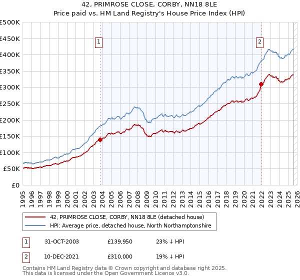 42, PRIMROSE CLOSE, CORBY, NN18 8LE: Price paid vs HM Land Registry's House Price Index