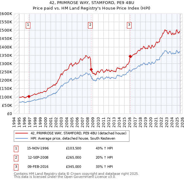 42, PRIMROSE WAY, STAMFORD, PE9 4BU: Price paid vs HM Land Registry's House Price Index