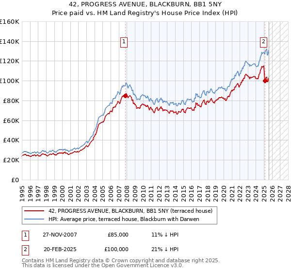 42, PROGRESS AVENUE, BLACKBURN, BB1 5NY: Price paid vs HM Land Registry's House Price Index