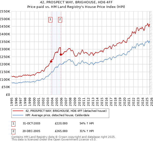 42, PROSPECT WAY, BRIGHOUSE, HD6 4FF: Price paid vs HM Land Registry's House Price Index