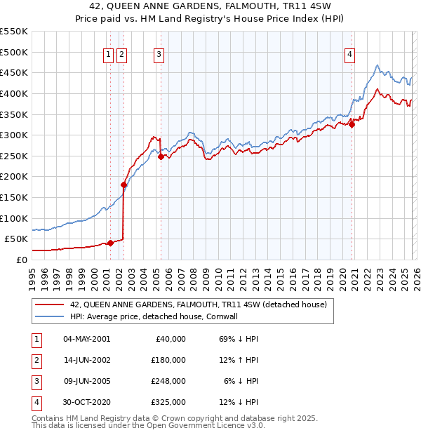 42, QUEEN ANNE GARDENS, FALMOUTH, TR11 4SW: Price paid vs HM Land Registry's House Price Index