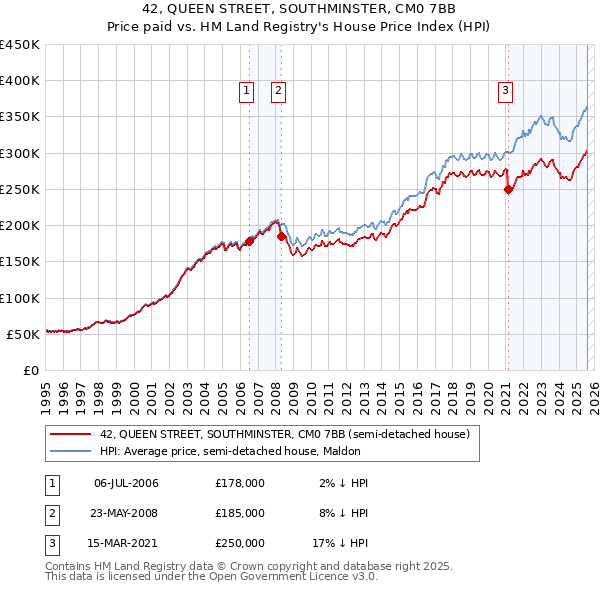 42, QUEEN STREET, SOUTHMINSTER, CM0 7BB: Price paid vs HM Land Registry's House Price Index