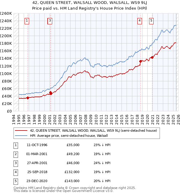 42, QUEEN STREET, WALSALL WOOD, WALSALL, WS9 9LJ: Price paid vs HM Land Registry's House Price Index