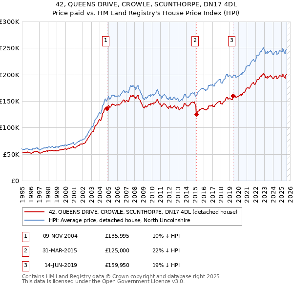 42, QUEENS DRIVE, CROWLE, SCUNTHORPE, DN17 4DL: Price paid vs HM Land Registry's House Price Index