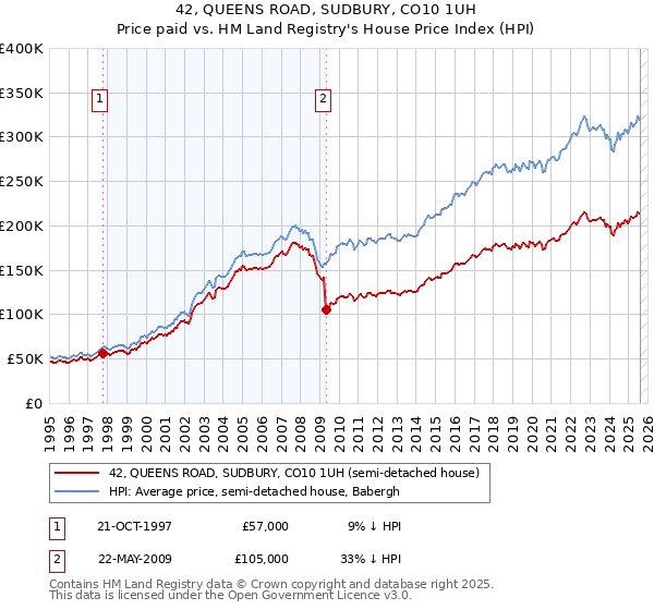 42, QUEENS ROAD, SUDBURY, CO10 1UH: Price paid vs HM Land Registry's House Price Index