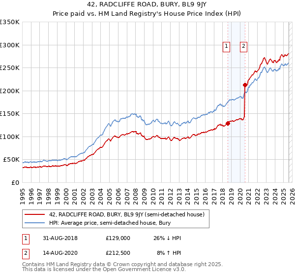 42, RADCLIFFE ROAD, BURY, BL9 9JY: Price paid vs HM Land Registry's House Price Index