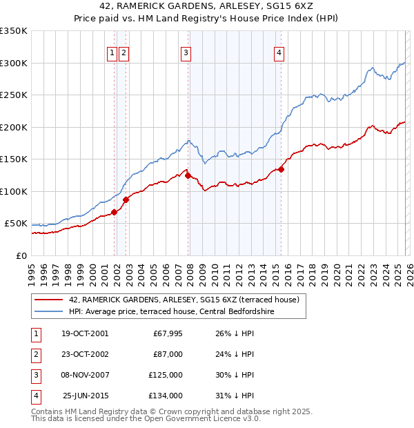 42, RAMERICK GARDENS, ARLESEY, SG15 6XZ: Price paid vs HM Land Registry's House Price Index