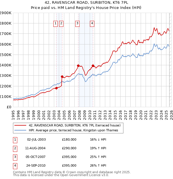 42, RAVENSCAR ROAD, SURBITON, KT6 7PL: Price paid vs HM Land Registry's House Price Index