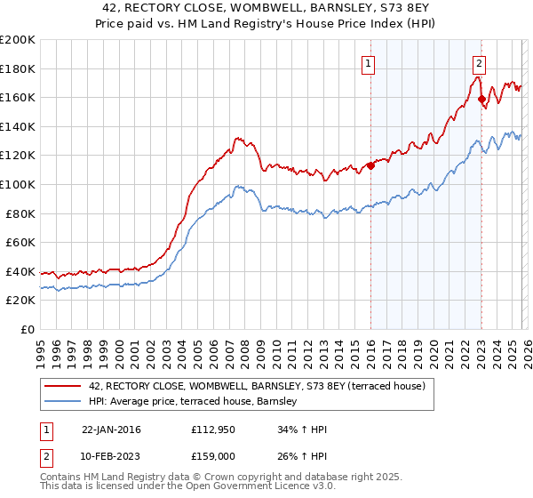 42, RECTORY CLOSE, WOMBWELL, BARNSLEY, S73 8EY: Price paid vs HM Land Registry's House Price Index