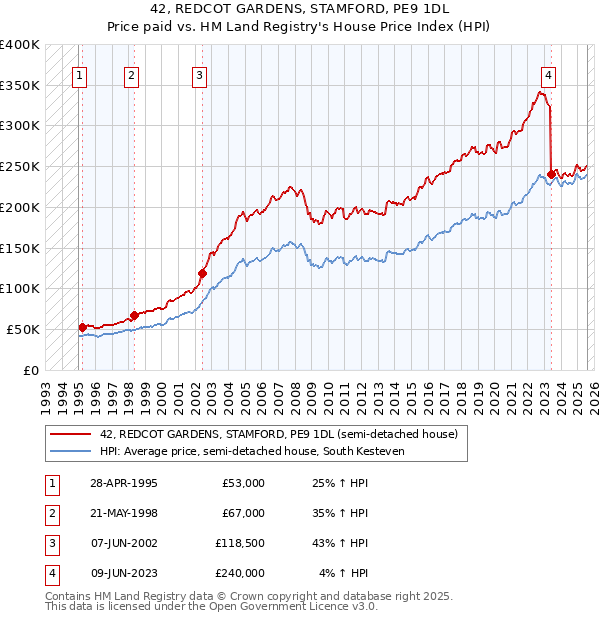42, REDCOT GARDENS, STAMFORD, PE9 1DL: Price paid vs HM Land Registry's House Price Index
