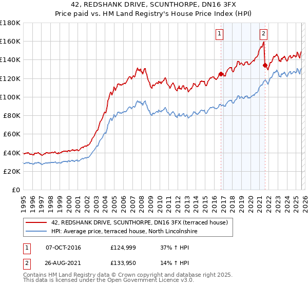 42, REDSHANK DRIVE, SCUNTHORPE, DN16 3FX: Price paid vs HM Land Registry's House Price Index