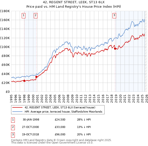 42, REGENT STREET, LEEK, ST13 6LX: Price paid vs HM Land Registry's House Price Index