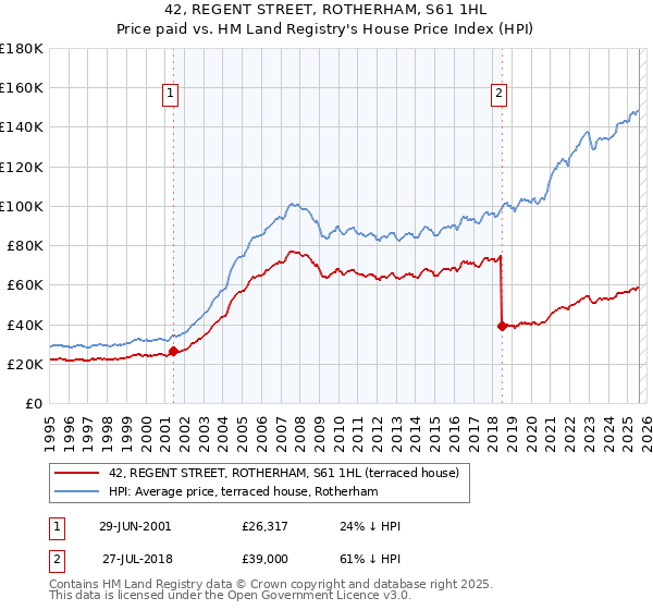 42, REGENT STREET, ROTHERHAM, S61 1HL: Price paid vs HM Land Registry's House Price Index