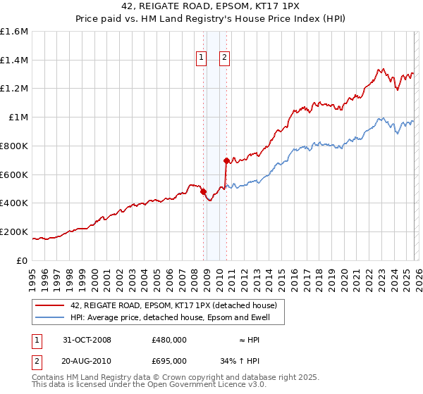 42, REIGATE ROAD, EPSOM, KT17 1PX: Price paid vs HM Land Registry's House Price Index