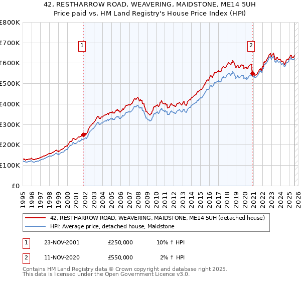 42, RESTHARROW ROAD, WEAVERING, MAIDSTONE, ME14 5UH: Price paid vs HM Land Registry's House Price Index