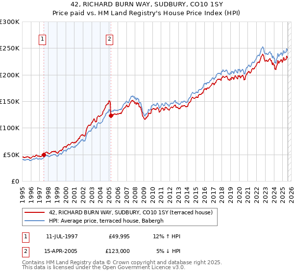 42, RICHARD BURN WAY, SUDBURY, CO10 1SY: Price paid vs HM Land Registry's House Price Index
