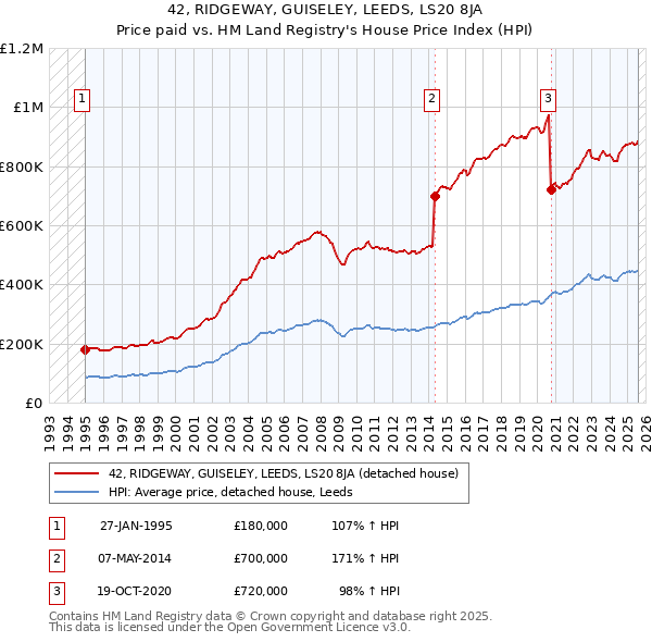 42, RIDGEWAY, GUISELEY, LEEDS, LS20 8JA: Price paid vs HM Land Registry's House Price Index