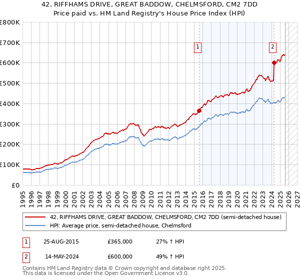 42, RIFFHAMS DRIVE, GREAT BADDOW, CHELMSFORD, CM2 7DD: Price paid vs HM Land Registry's House Price Index