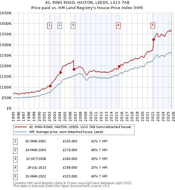 42, RING ROAD, HALTON, LEEDS, LS15 7AB: Price paid vs HM Land Registry's House Price Index