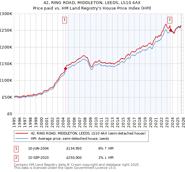 42, RING ROAD, MIDDLETON, LEEDS, LS10 4AX: Price paid vs HM Land Registry's House Price Index
