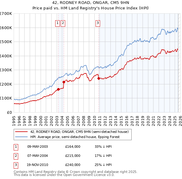 42, RODNEY ROAD, ONGAR, CM5 9HN: Price paid vs HM Land Registry's House Price Index