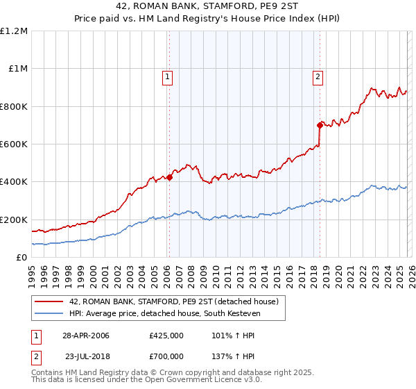42, ROMAN BANK, STAMFORD, PE9 2ST: Price paid vs HM Land Registry's House Price Index