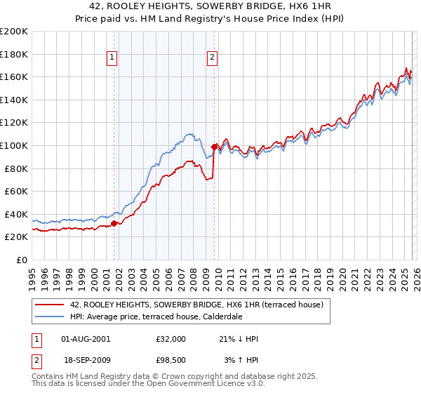 42, ROOLEY HEIGHTS, SOWERBY BRIDGE, HX6 1HR: Price paid vs HM Land Registry's House Price Index