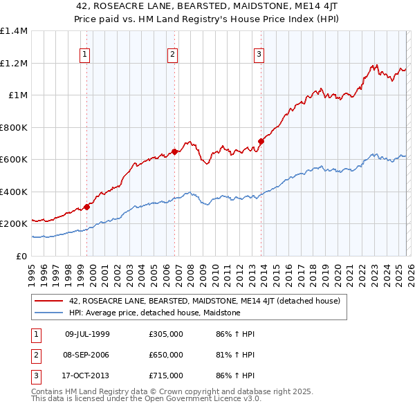 42, ROSEACRE LANE, BEARSTED, MAIDSTONE, ME14 4JT: Price paid vs HM Land Registry's House Price Index