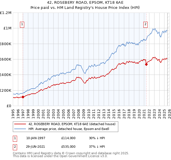 42, ROSEBERY ROAD, EPSOM, KT18 6AE: Price paid vs HM Land Registry's House Price Index