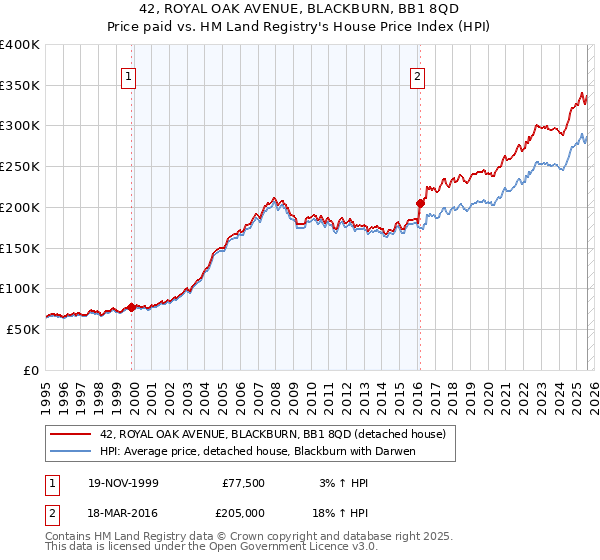 42, ROYAL OAK AVENUE, BLACKBURN, BB1 8QD: Price paid vs HM Land Registry's House Price Index