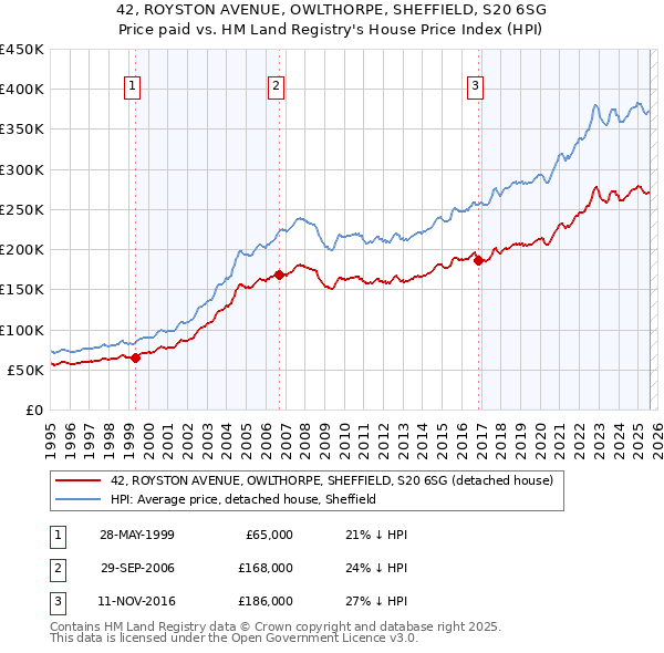 42, ROYSTON AVENUE, OWLTHORPE, SHEFFIELD, S20 6SG: Price paid vs HM Land Registry's House Price Index