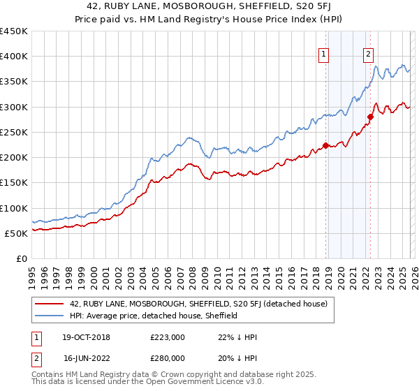 42, RUBY LANE, MOSBOROUGH, SHEFFIELD, S20 5FJ: Price paid vs HM Land Registry's House Price Index