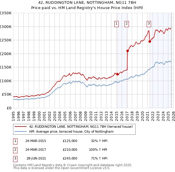 42, RUDDINGTON LANE, NOTTINGHAM, NG11 7BH: Price paid vs HM Land Registry's House Price Index