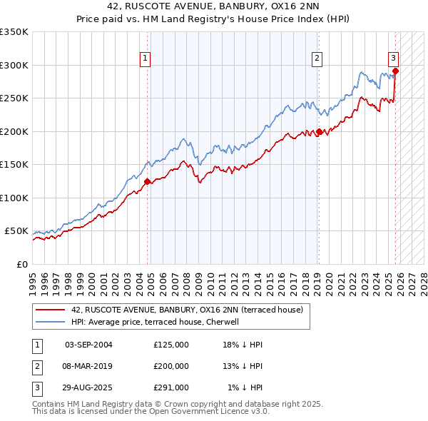 42, RUSCOTE AVENUE, BANBURY, OX16 2NN: Price paid vs HM Land Registry's House Price Index