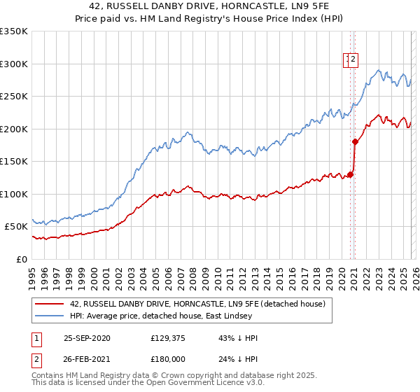 42, RUSSELL DANBY DRIVE, HORNCASTLE, LN9 5FE: Price paid vs HM Land Registry's House Price Index