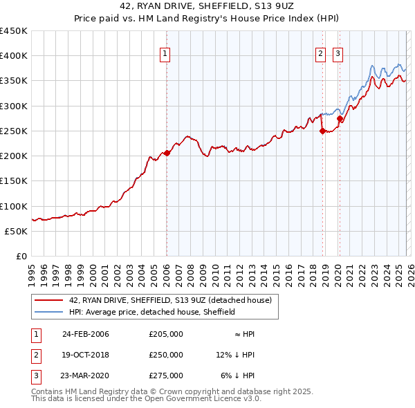 42, RYAN DRIVE, SHEFFIELD, S13 9UZ: Price paid vs HM Land Registry's House Price Index