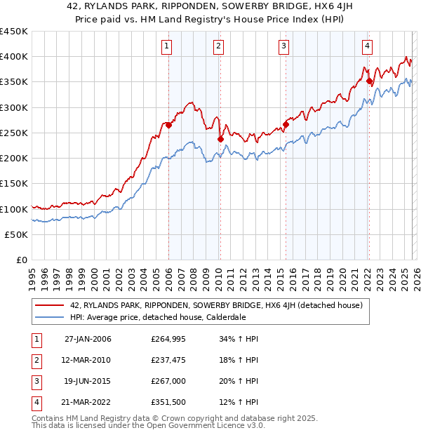 42, RYLANDS PARK, RIPPONDEN, SOWERBY BRIDGE, HX6 4JH: Price paid vs HM Land Registry's House Price Index